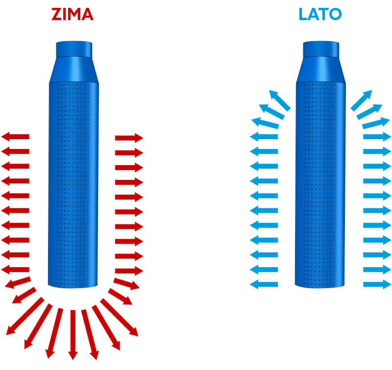 lato i zima